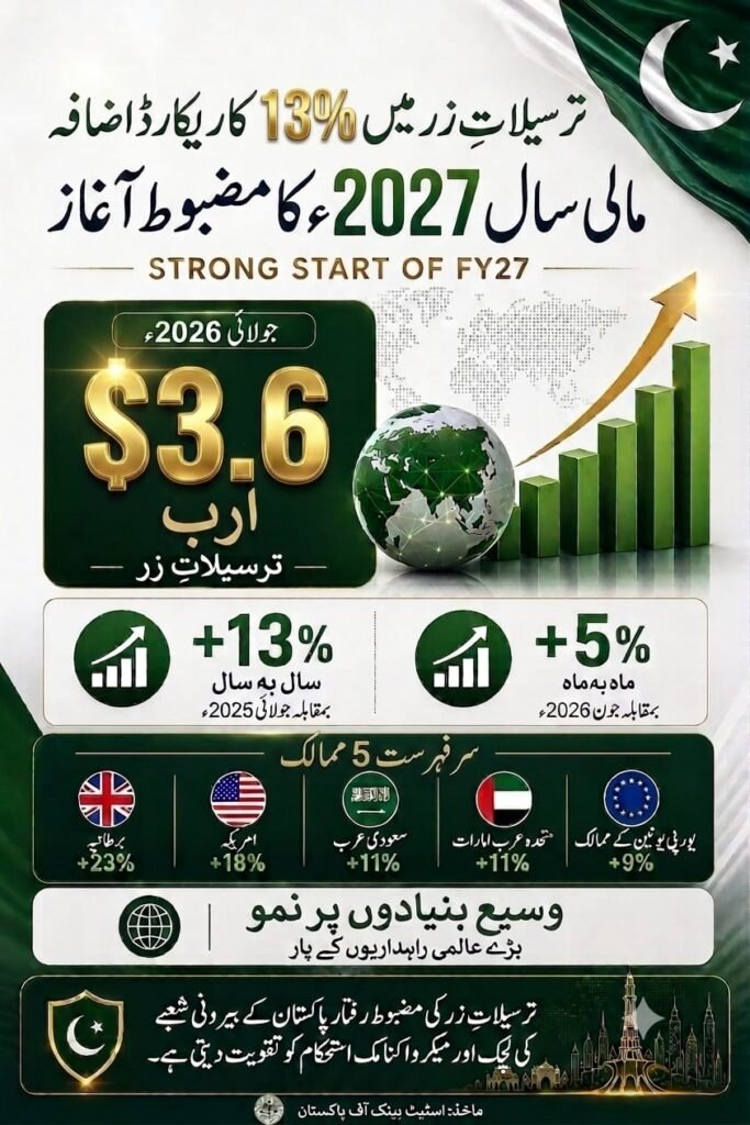 Pakistan Remittances Jump 13% to $3.63 Billion, What’s Behind the Strong FY27 Start?