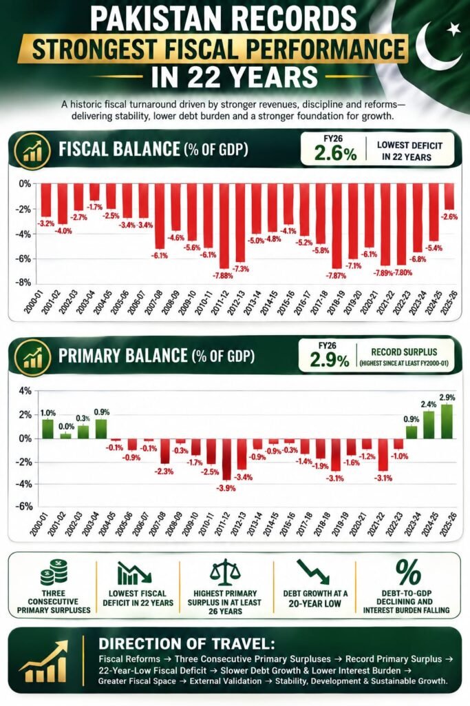 Pakistan Posts Biggest Fiscal Turnaround in 22 Years as Deficit Falls to 2.6%